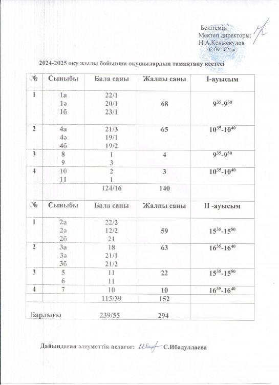 2024-2025 оқу жылы бойынша оқушылардың тамақтану кестесі